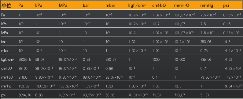 Pressure unit conversion table